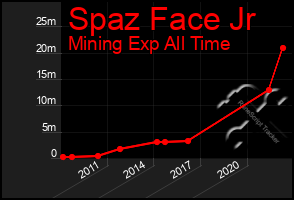 Total Graph of Spaz Face Jr