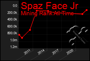 Total Graph of Spaz Face Jr