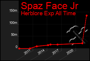 Total Graph of Spaz Face Jr