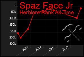 Total Graph of Spaz Face Jr