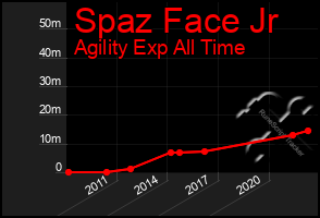 Total Graph of Spaz Face Jr
