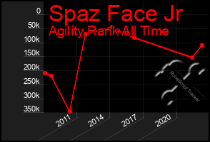 Total Graph of Spaz Face Jr