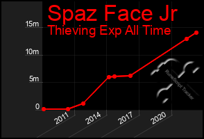 Total Graph of Spaz Face Jr