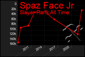 Total Graph of Spaz Face Jr