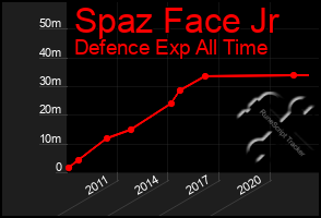 Total Graph of Spaz Face Jr