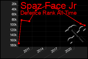 Total Graph of Spaz Face Jr