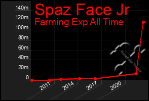 Total Graph of Spaz Face Jr