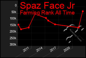 Total Graph of Spaz Face Jr