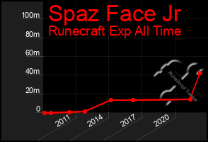Total Graph of Spaz Face Jr