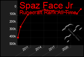 Total Graph of Spaz Face Jr