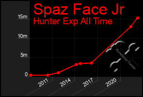 Total Graph of Spaz Face Jr