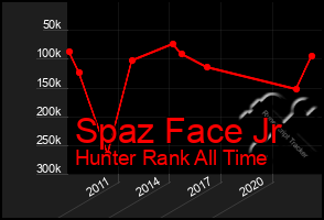 Total Graph of Spaz Face Jr