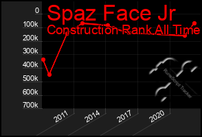 Total Graph of Spaz Face Jr