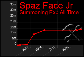 Total Graph of Spaz Face Jr