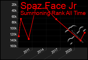Total Graph of Spaz Face Jr