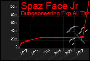 Total Graph of Spaz Face Jr