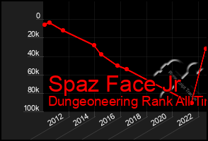Total Graph of Spaz Face Jr