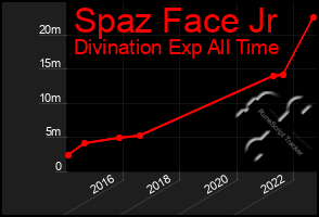 Total Graph of Spaz Face Jr