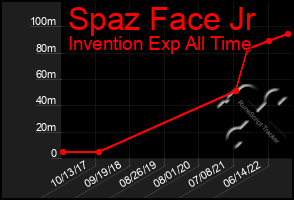 Total Graph of Spaz Face Jr