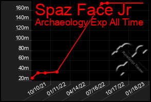 Total Graph of Spaz Face Jr