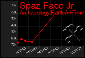 Total Graph of Spaz Face Jr