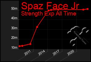 Total Graph of Spaz Face Jr