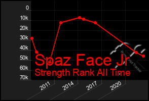 Total Graph of Spaz Face Jr