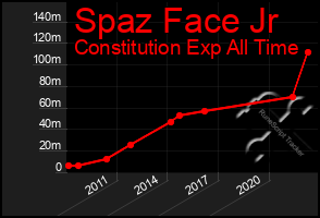 Total Graph of Spaz Face Jr