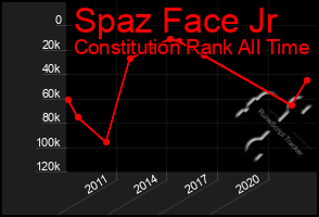 Total Graph of Spaz Face Jr