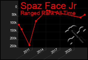 Total Graph of Spaz Face Jr