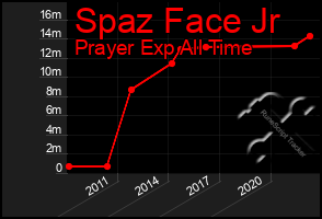 Total Graph of Spaz Face Jr