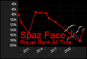 Total Graph of Spaz Face Jr