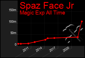 Total Graph of Spaz Face Jr
