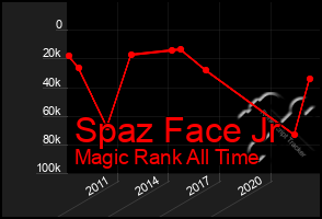 Total Graph of Spaz Face Jr
