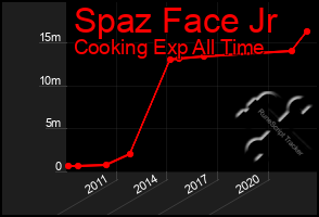 Total Graph of Spaz Face Jr
