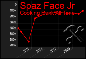 Total Graph of Spaz Face Jr