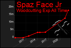 Total Graph of Spaz Face Jr