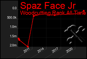Total Graph of Spaz Face Jr