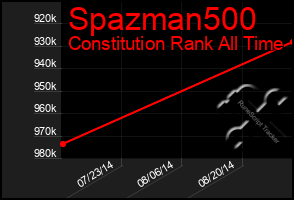 Total Graph of Spazman500
