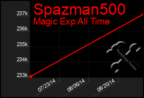 Total Graph of Spazman500
