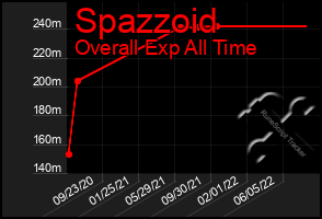 Total Graph of Spazzoid