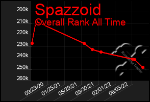Total Graph of Spazzoid