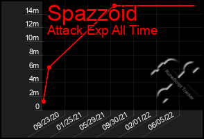 Total Graph of Spazzoid