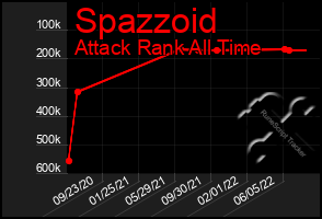 Total Graph of Spazzoid