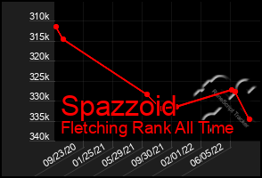 Total Graph of Spazzoid