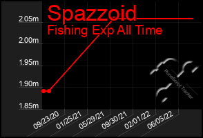 Total Graph of Spazzoid