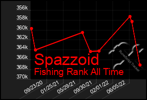 Total Graph of Spazzoid