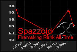 Total Graph of Spazzoid
