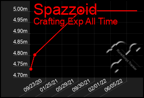 Total Graph of Spazzoid
