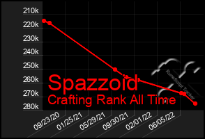 Total Graph of Spazzoid
